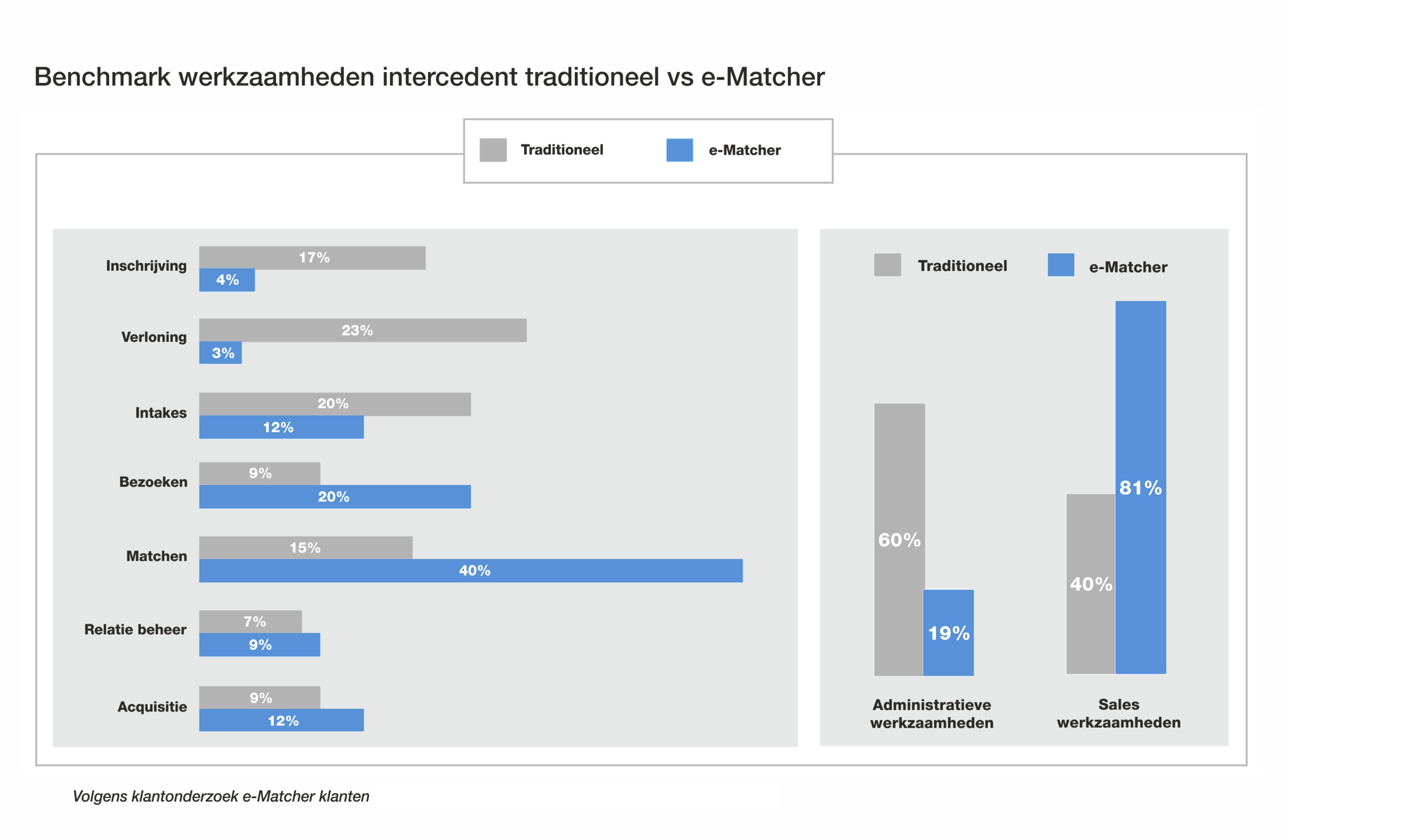 e-Matcher benchmark werkzaamheden intercedent